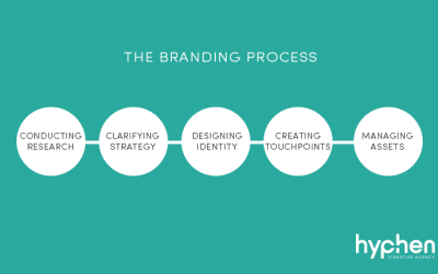 The Branding Process